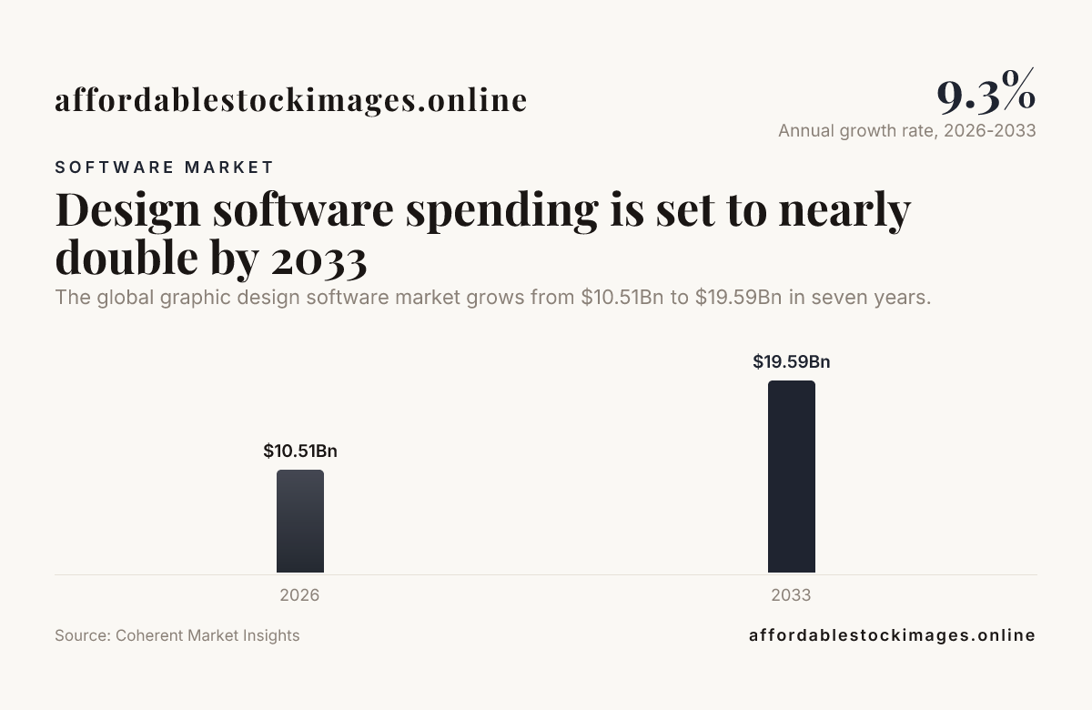 Design software spending is set to nearly double by 2033  data from Coherent Market Insights