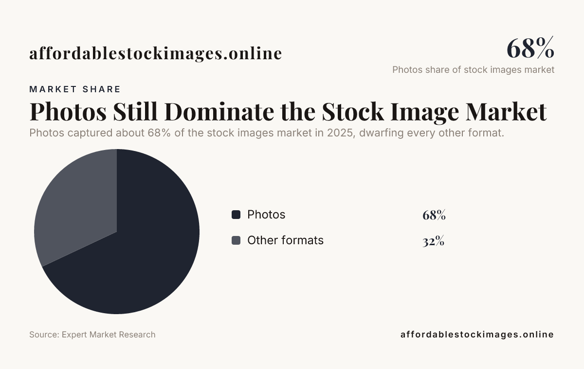 Photos Still Dominate the Stock Image Market  data from Expert Market Research